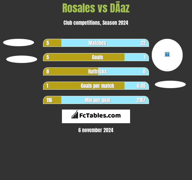 Rosales vs DÃ­az h2h player stats