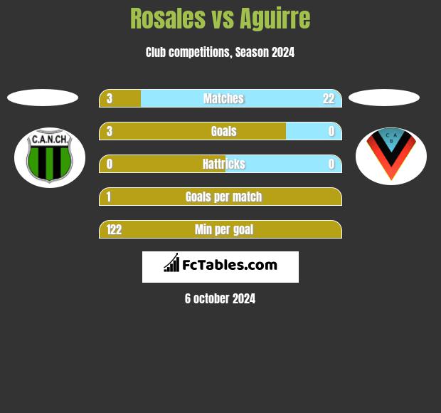 Rosales vs Aguirre h2h player stats