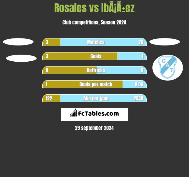 Rosales vs IbÃ¡Ã±ez h2h player stats