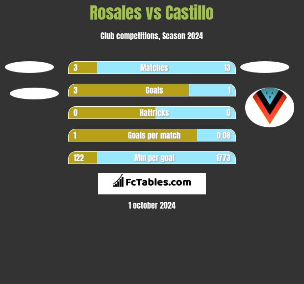 Rosales vs Castillo h2h player stats