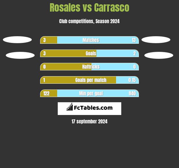 Rosales vs Carrasco h2h player stats