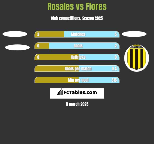 Rosales vs Flores h2h player stats