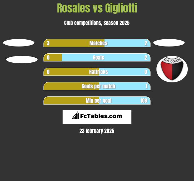 Rosales vs Gigliotti h2h player stats