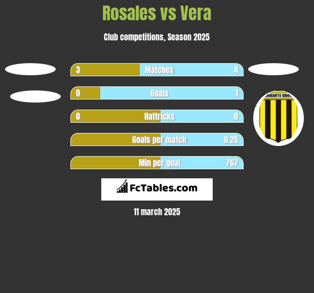 Rosales vs Vera h2h player stats