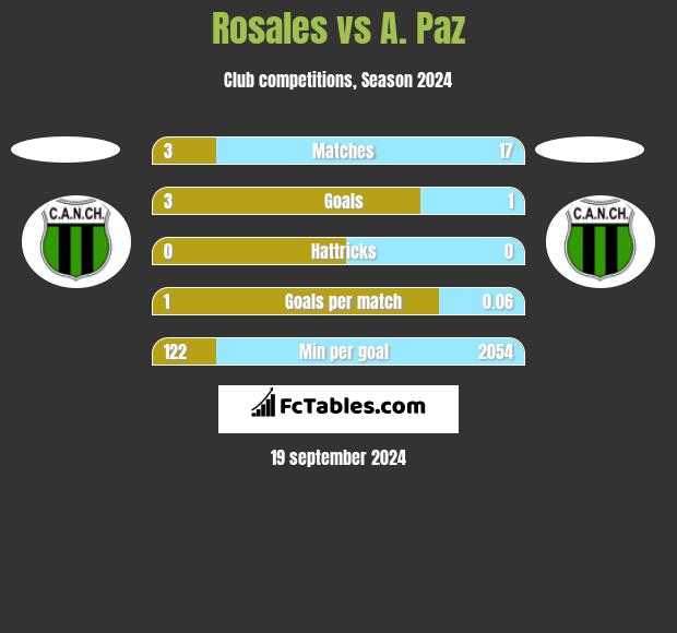 Rosales vs A. Paz h2h player stats