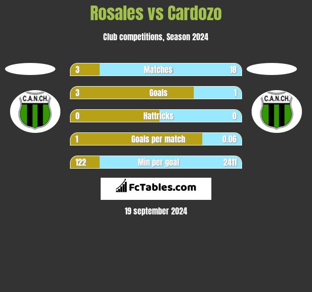 Rosales vs Cardozo h2h player stats