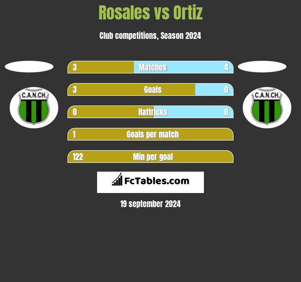 Rosales vs Ortiz h2h player stats