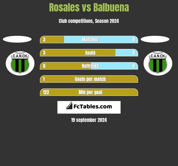 Rosales vs Balbuena h2h player stats