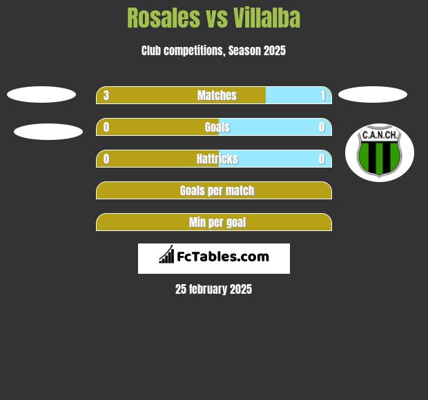 Rosales vs Villalba h2h player stats