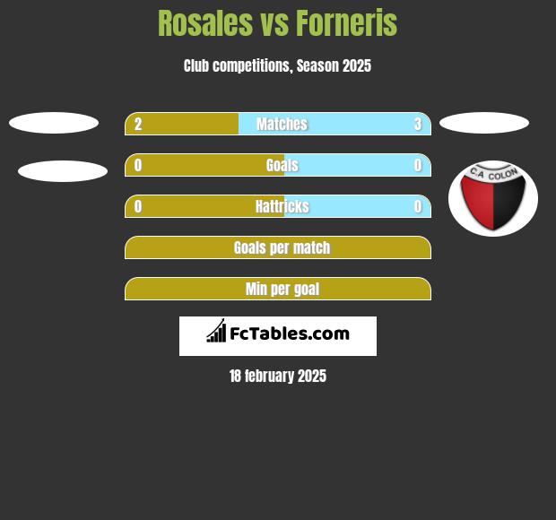 Rosales vs Forneris h2h player stats