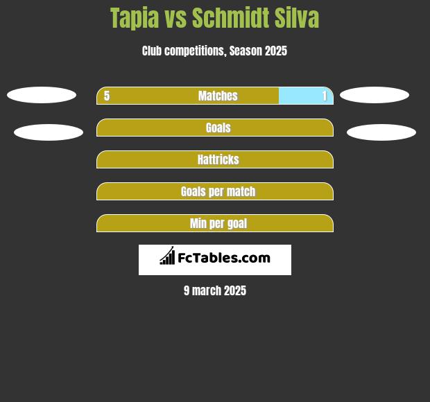 Tapia vs Schmidt Silva h2h player stats