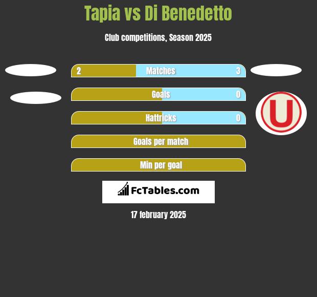 Tapia vs Di Benedetto h2h player stats