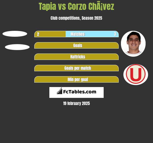 Tapia vs Corzo ChÃ¡vez h2h player stats