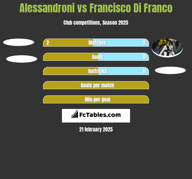 Alessandroni vs Francisco Di Franco h2h player stats