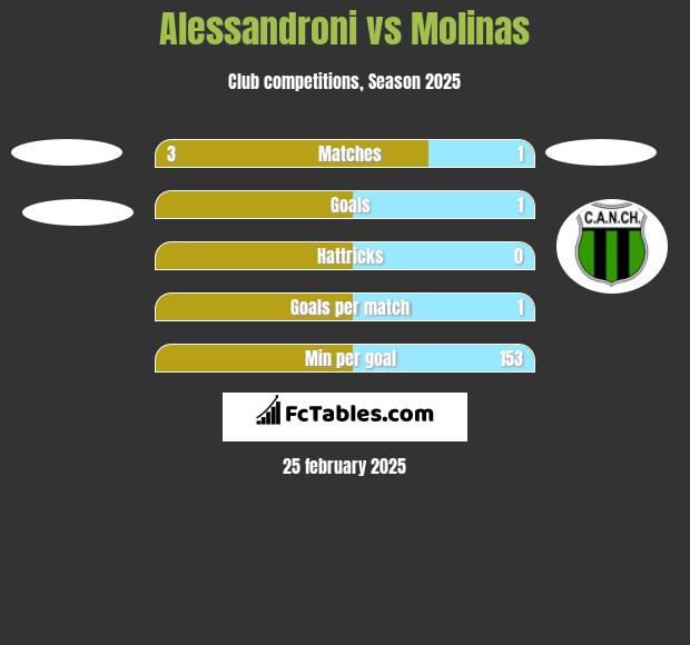 Alessandroni vs Molinas h2h player stats