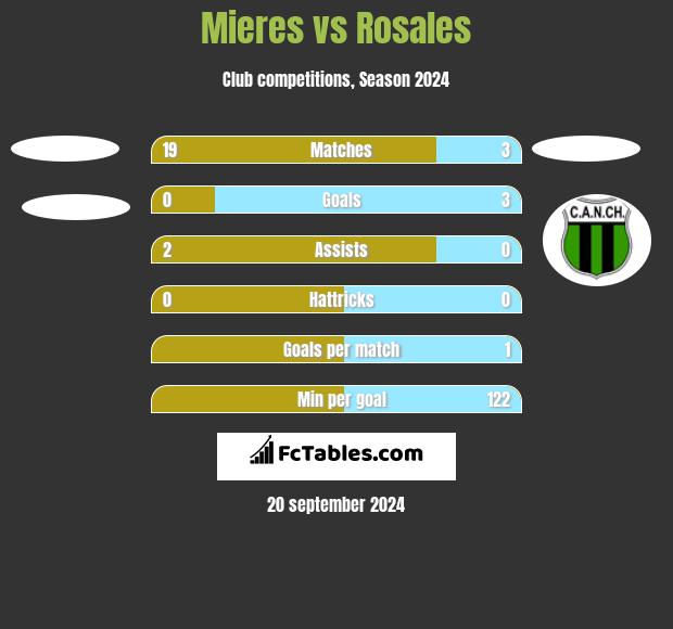 Mieres vs Rosales h2h player stats