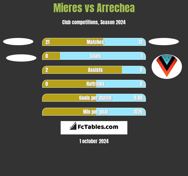 Mieres vs Arrechea h2h player stats