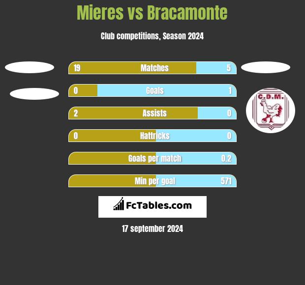 Mieres vs Bracamonte h2h player stats