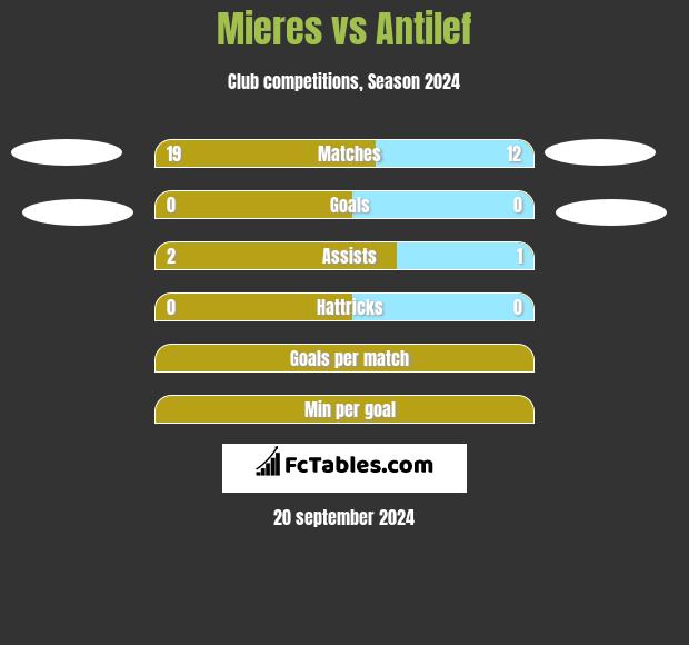 Mieres vs Antilef h2h player stats