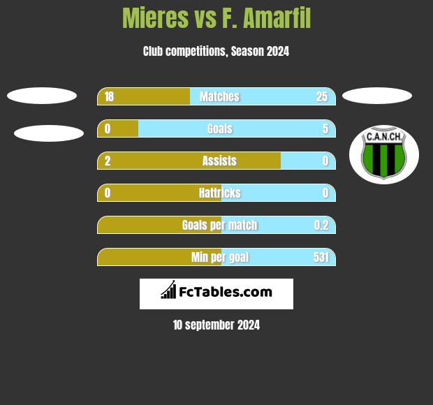 Mieres vs F. Amarfil h2h player stats