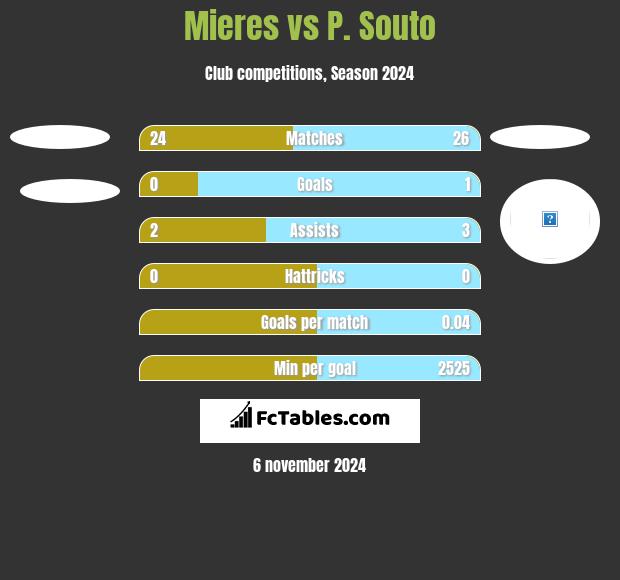 Mieres vs P. Souto h2h player stats