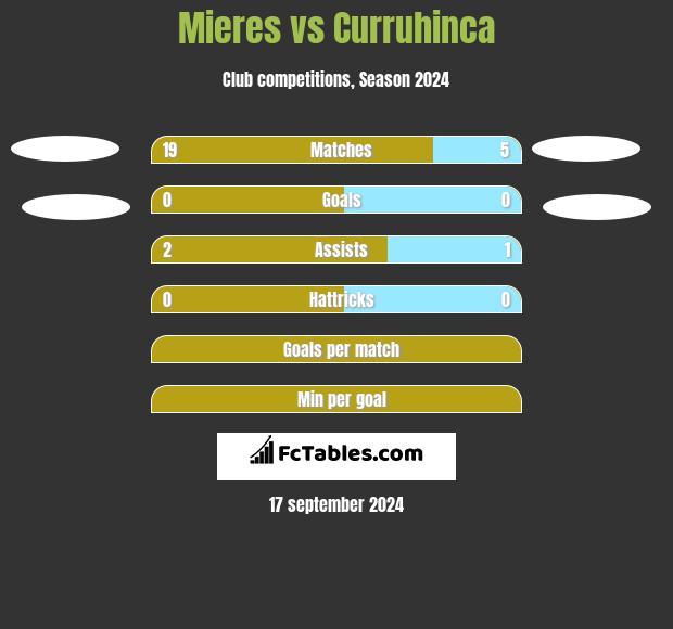 Mieres vs Curruhinca h2h player stats