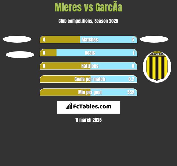 Mieres vs GarcÃ­a h2h player stats