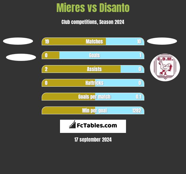 Mieres vs Disanto h2h player stats