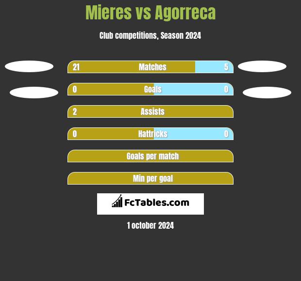 Mieres vs Agorreca h2h player stats