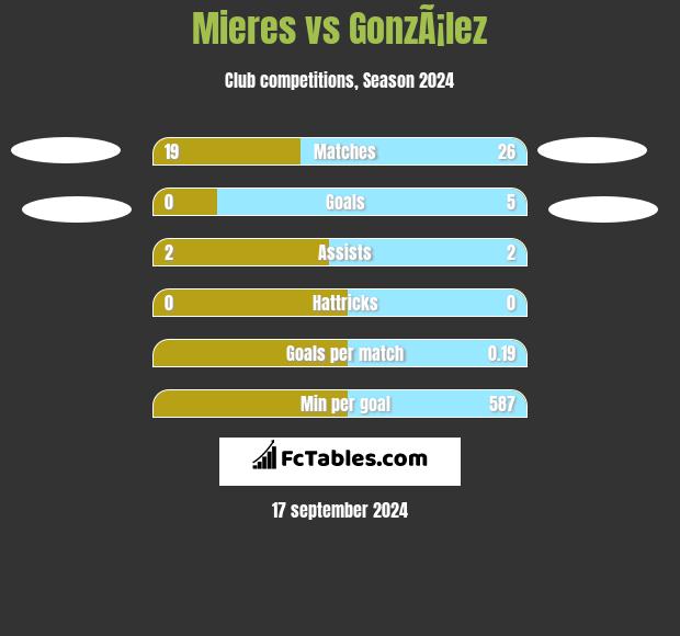 Mieres vs GonzÃ¡lez h2h player stats