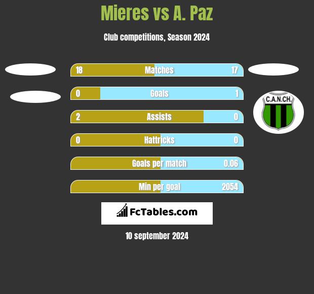 Mieres vs A. Paz h2h player stats