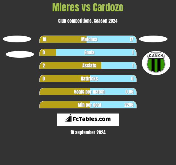 Mieres vs Cardozo h2h player stats