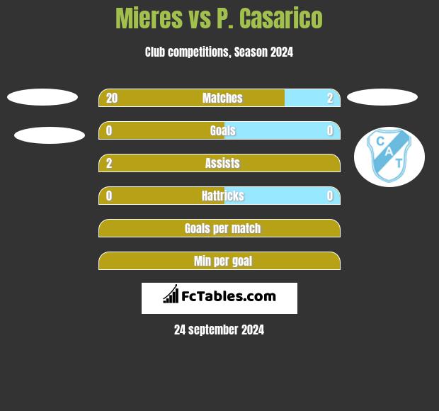 Mieres vs P. Casarico h2h player stats