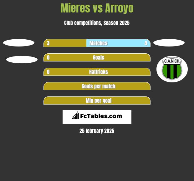 Mieres vs Arroyo h2h player stats