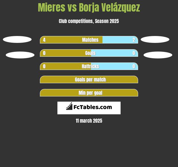 Mieres vs Borja Velázquez h2h player stats