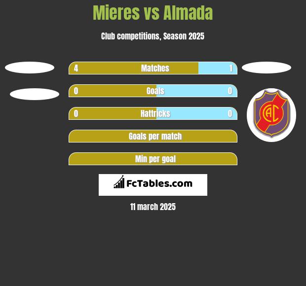 Mieres vs Almada h2h player stats