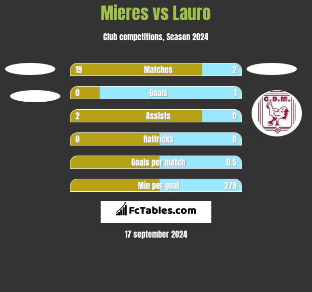 Mieres vs Lauro h2h player stats