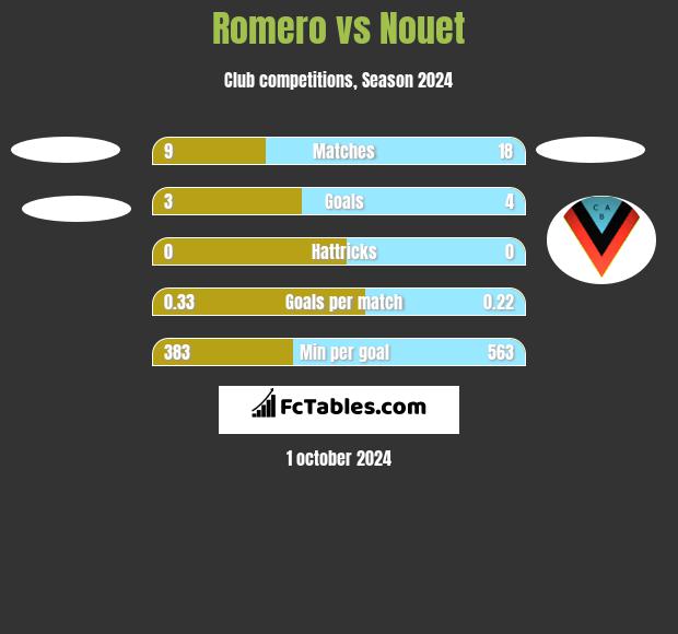 Romero vs Nouet h2h player stats