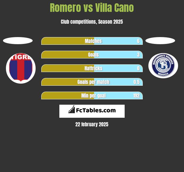 Romero vs Villa Cano h2h player stats