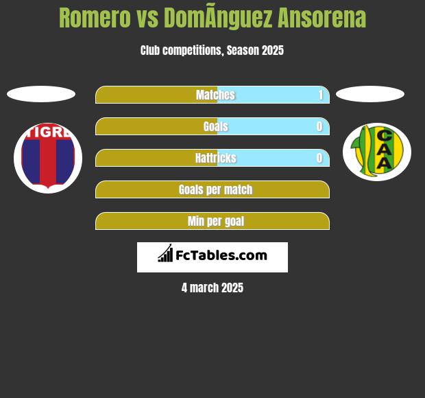 Romero vs DomÃ­nguez Ansorena h2h player stats