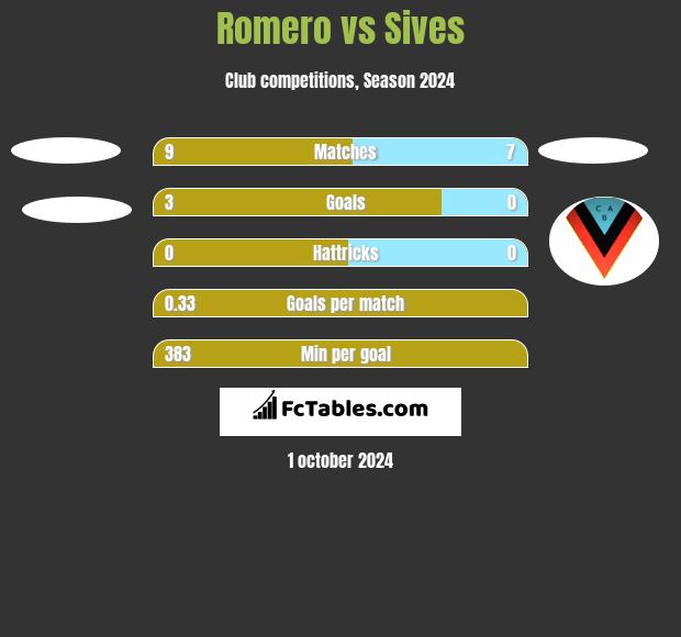 Romero vs Sives h2h player stats