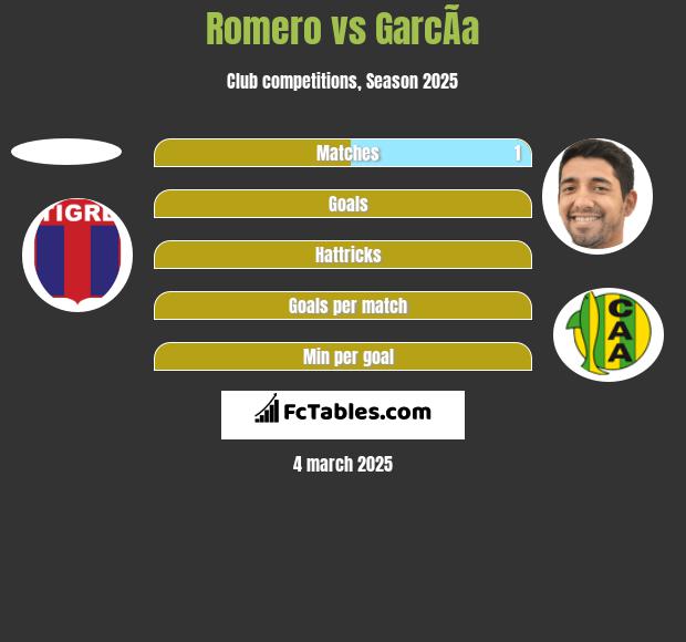 Romero vs GarcÃ­a h2h player stats