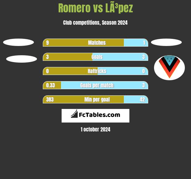 Romero vs LÃ³pez h2h player stats