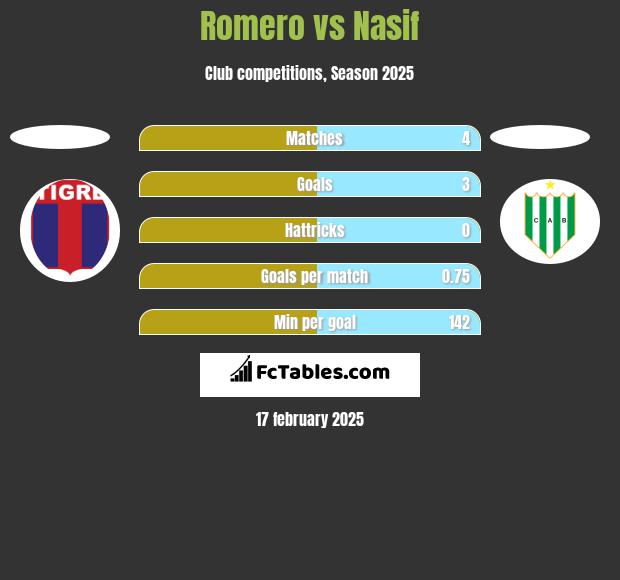 Romero vs Nasif h2h player stats