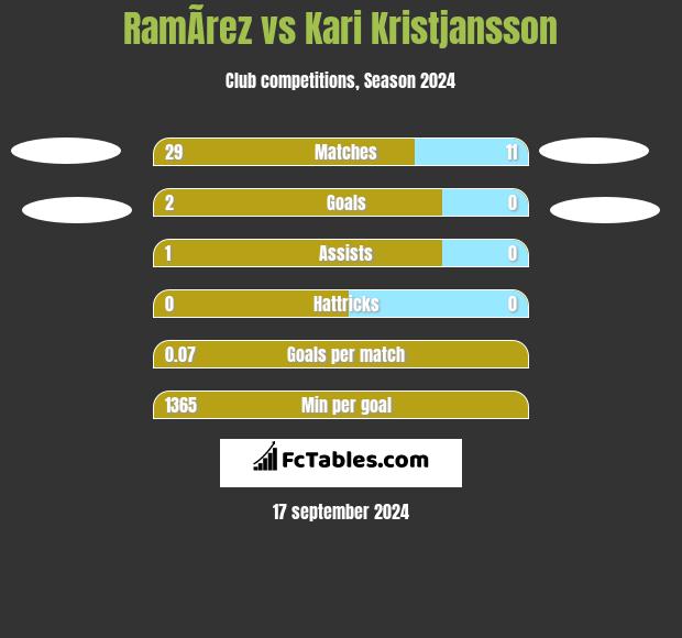 RamÃ­rez vs Kari Kristjansson h2h player stats