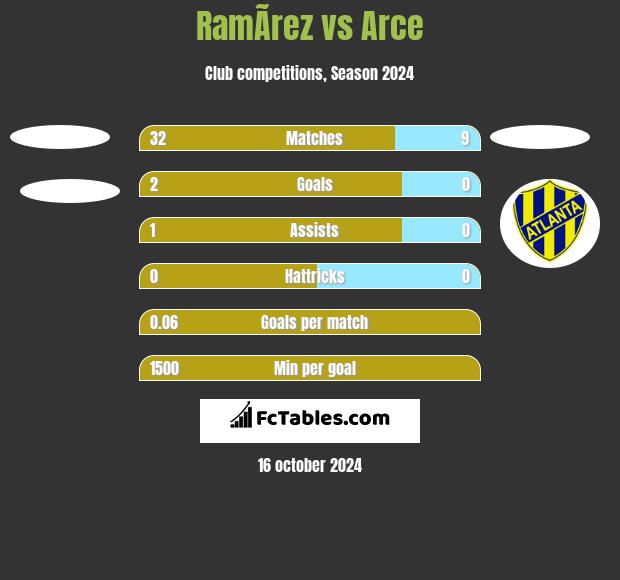 RamÃ­rez vs Arce h2h player stats