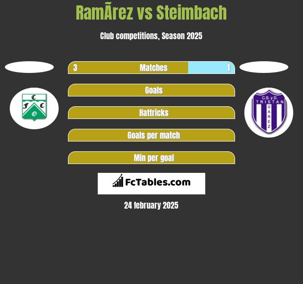 RamÃ­rez vs Steimbach h2h player stats