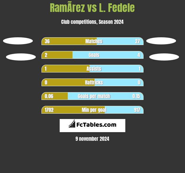 RamÃ­rez vs L. Fedele h2h player stats