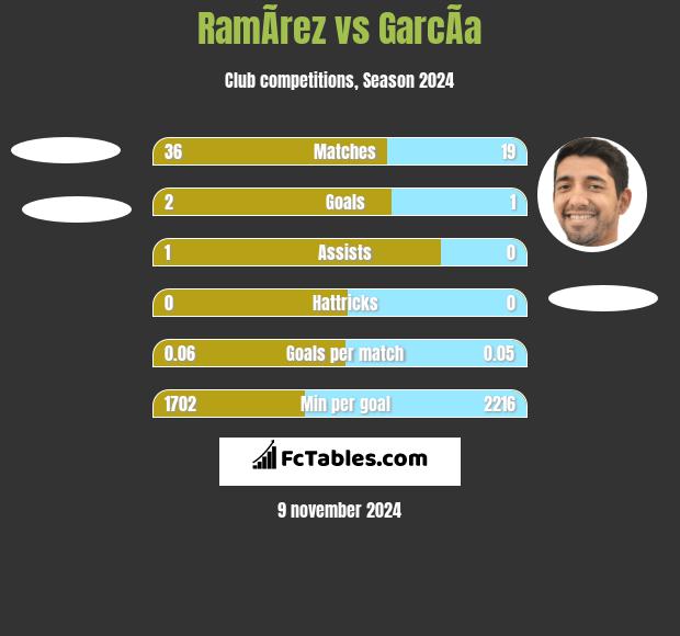 RamÃ­rez vs GarcÃ­a h2h player stats