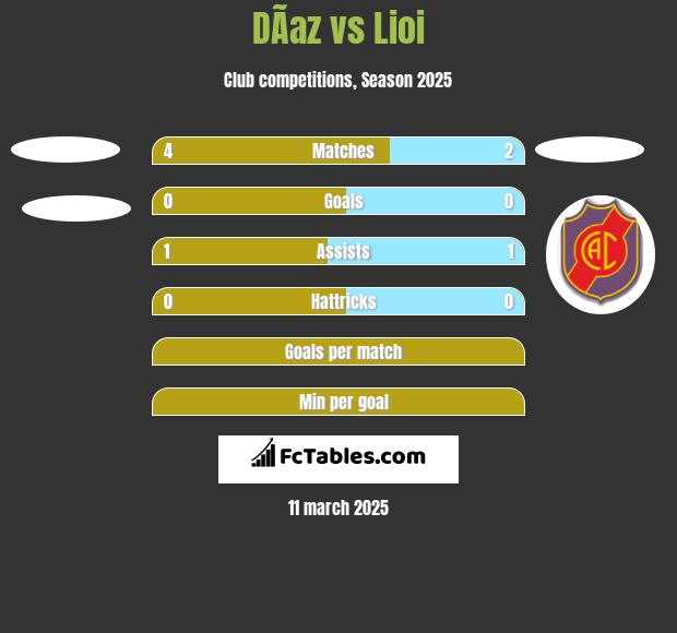 DÃ­az vs Lioi h2h player stats